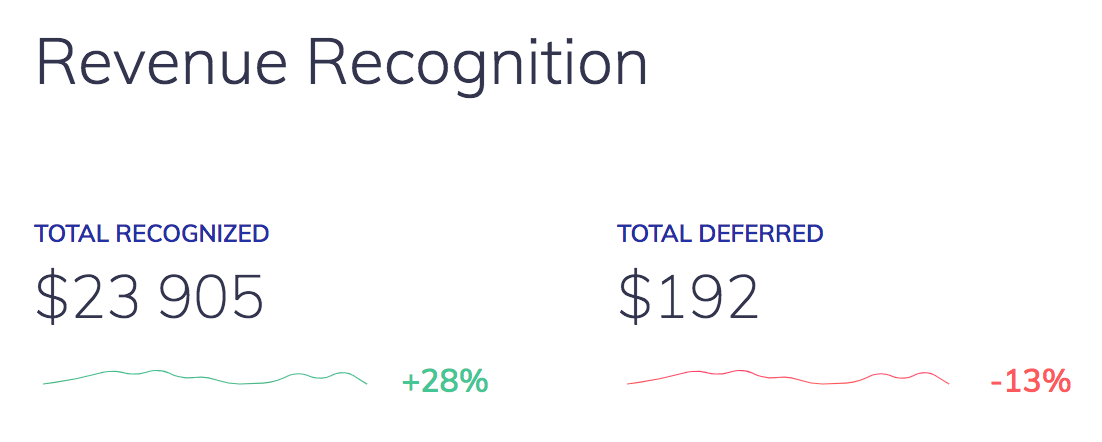 Revenue recognition